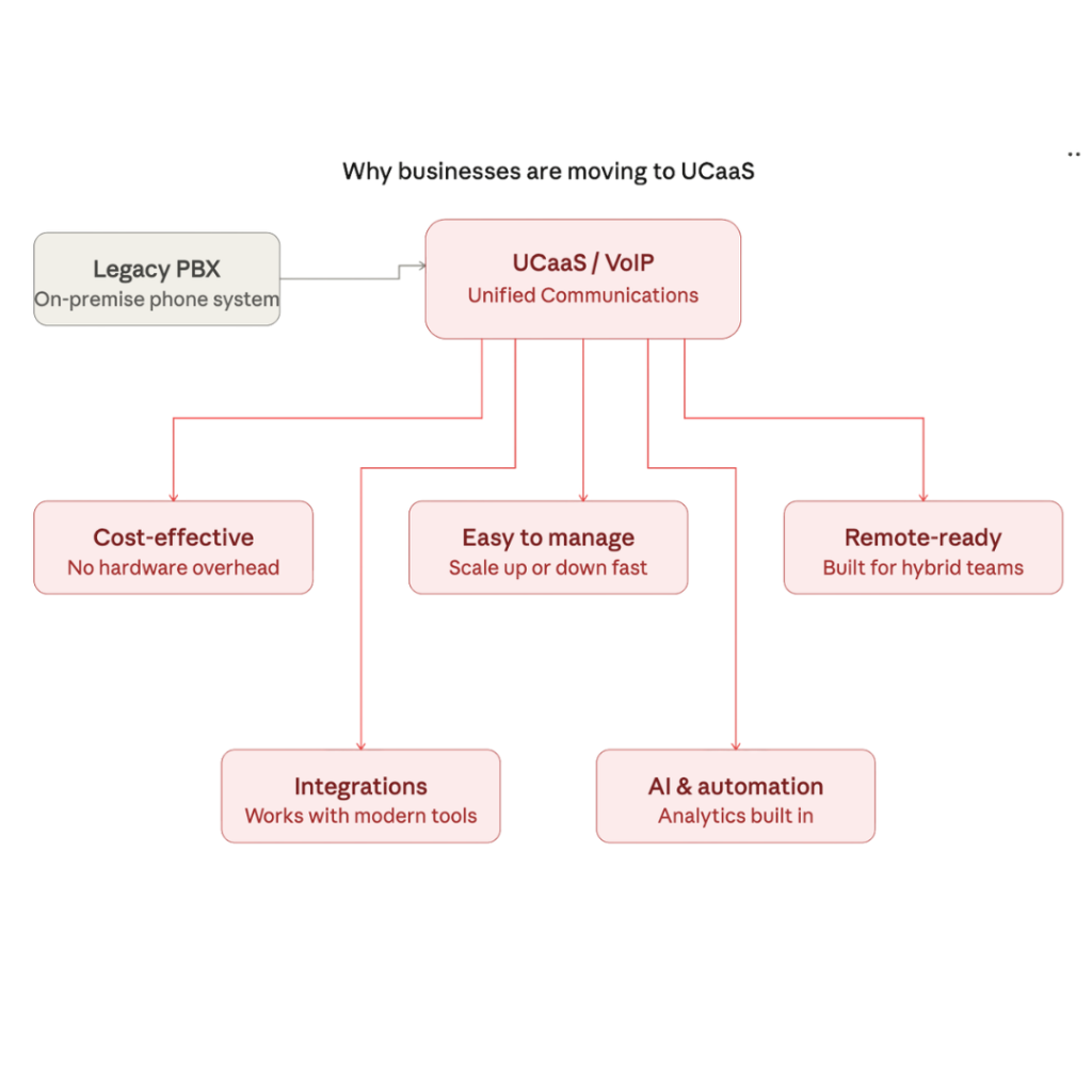 Why Businesses Are Moving to UCaaS